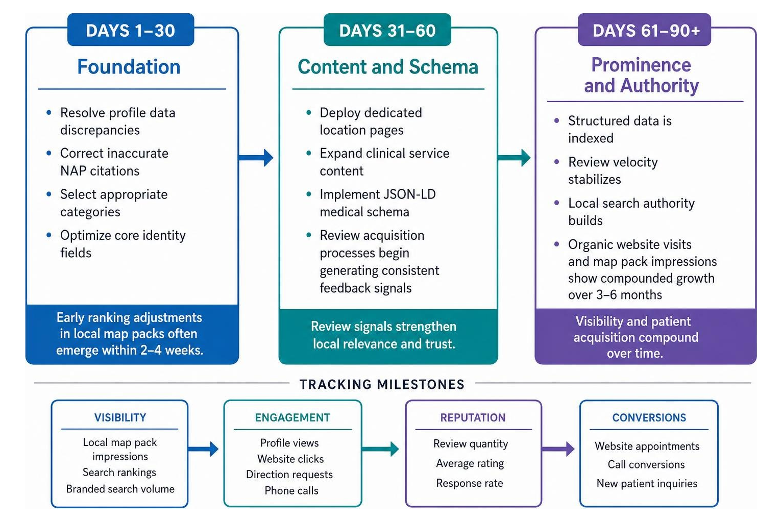 Local SEO implementation roadmap and tracking milestones