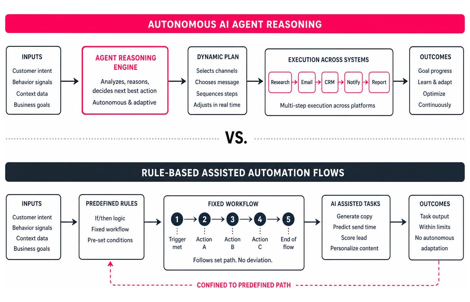 Diagram comparing autonomous agent reasoning with rule-based assisted automation flows