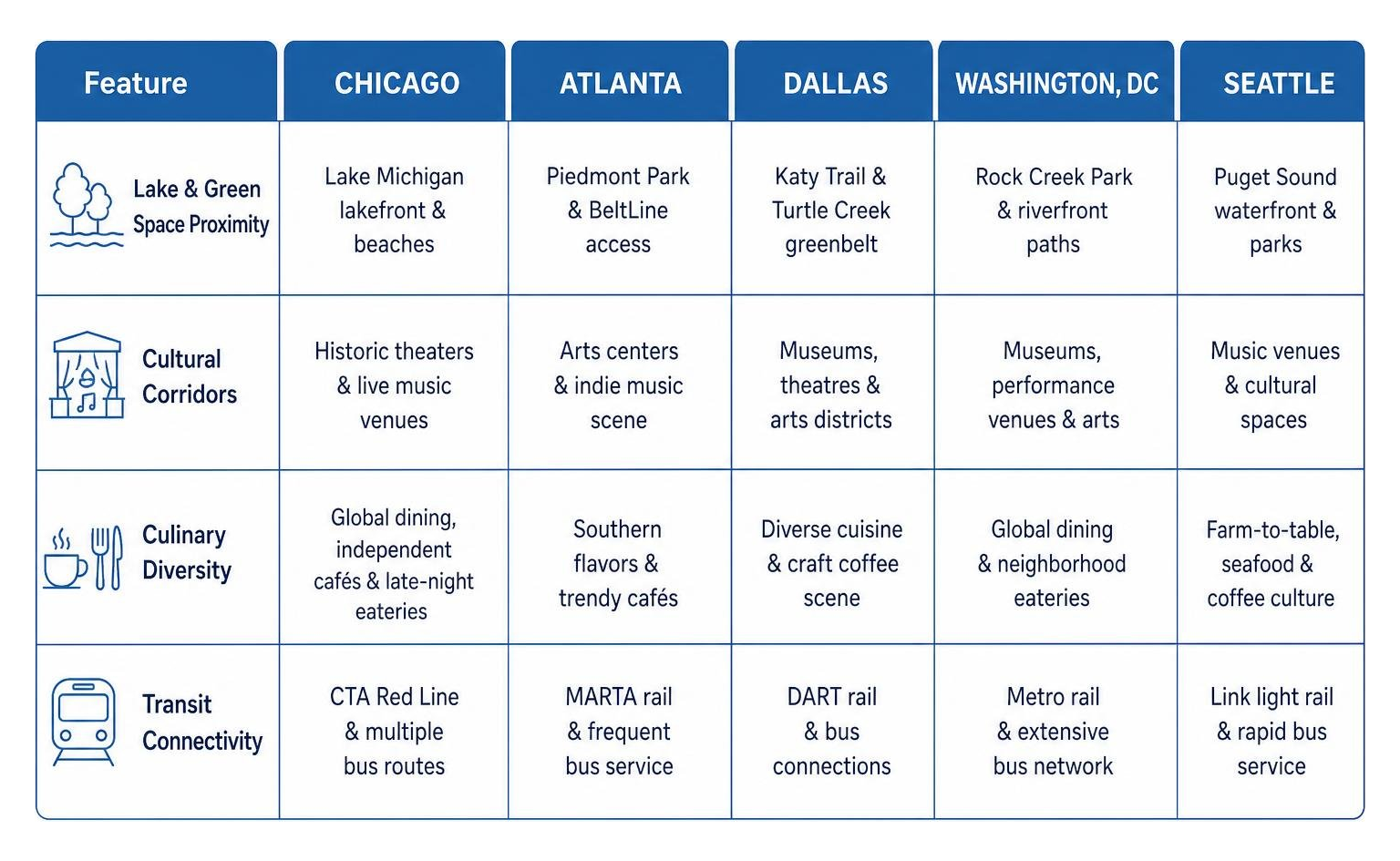 Comparison of Uptown neighborhood characteristics across key cities Comparison of Uptown neighborhood characteristics across key cities