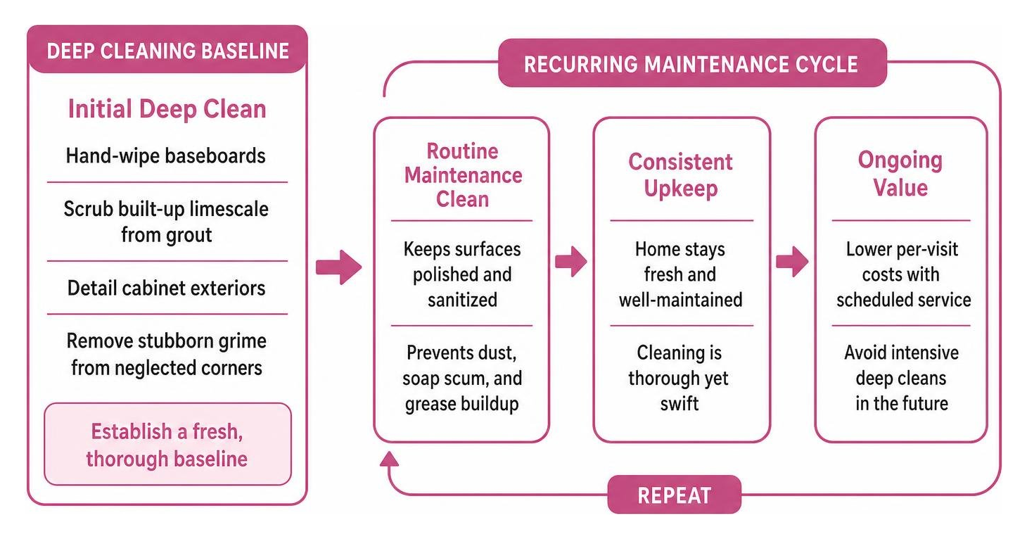 diagram showing transition from deep cleaning baseline to recurring maintenance cycle diagram showing transition from deep cleaning baseline to recurring maintenance cycle