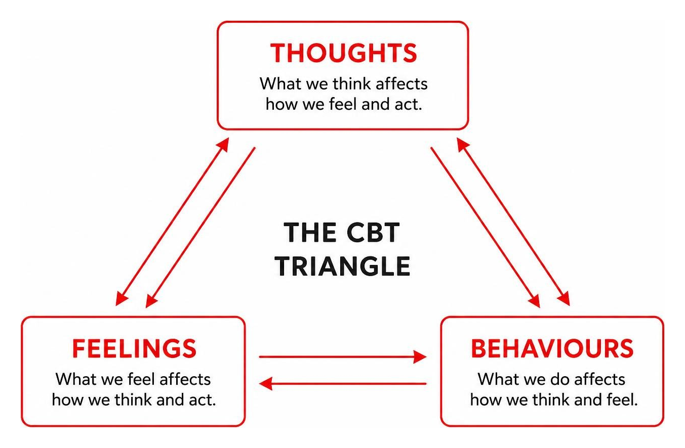 CBT triangle showing the relationship between thoughts feelings and behaviours