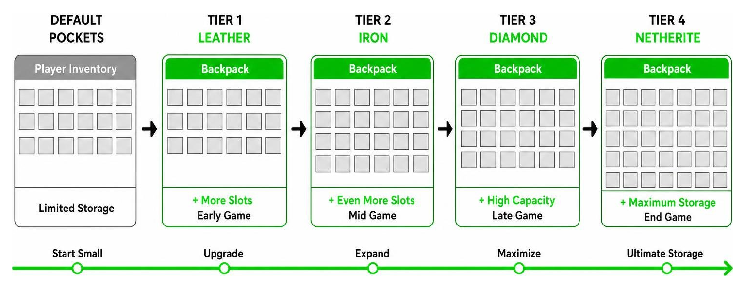 Comparison diagram showing inventory expansion from default pockets to upgradeable backpack tiers