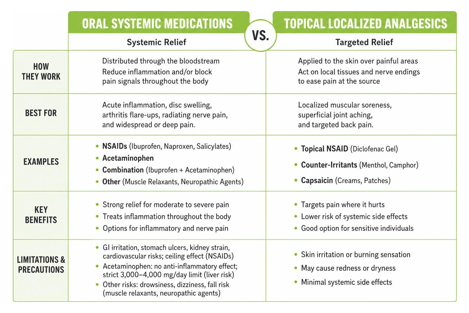 comparison between oral systemic medications and topical localized analgesics comparison between oral systemic medications and topical localized analgesics