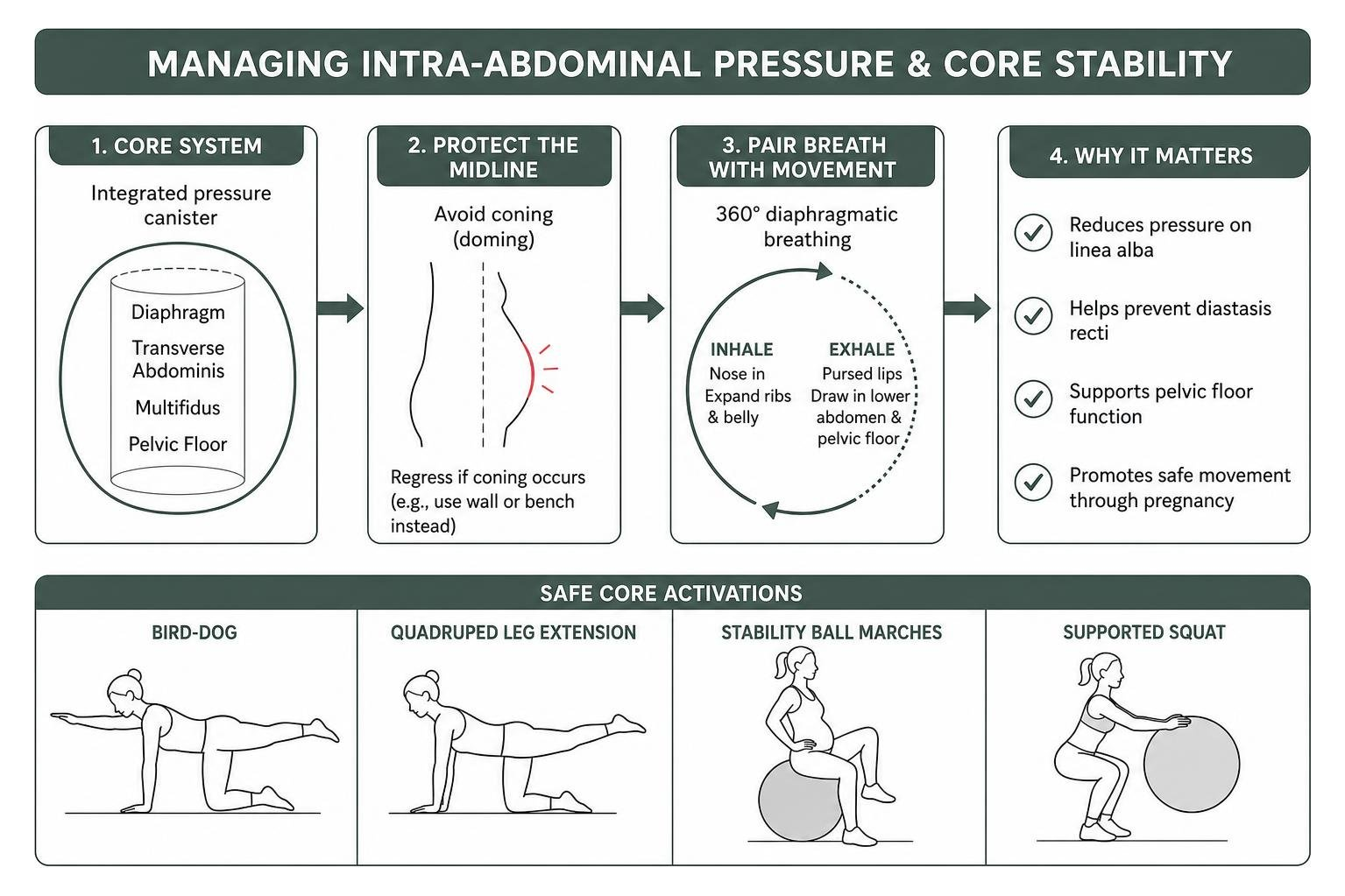 Managing intra-abdominal pressure and core stability