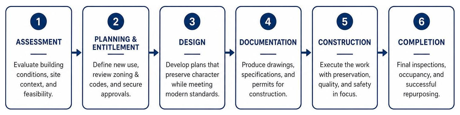The typical adaptive reuse project lifecycle from assessment to completion The typical adaptive reuse project lifecycle from assessment to completion