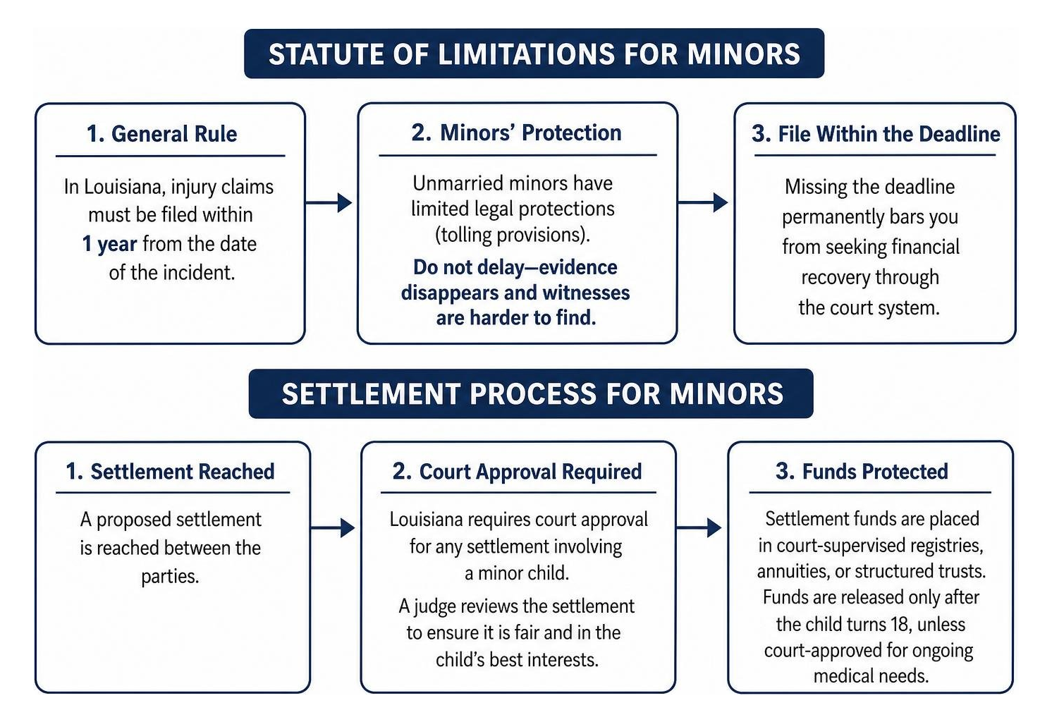Statute of limitations and settlement process for minors Statute of limitations and settlement process for minors