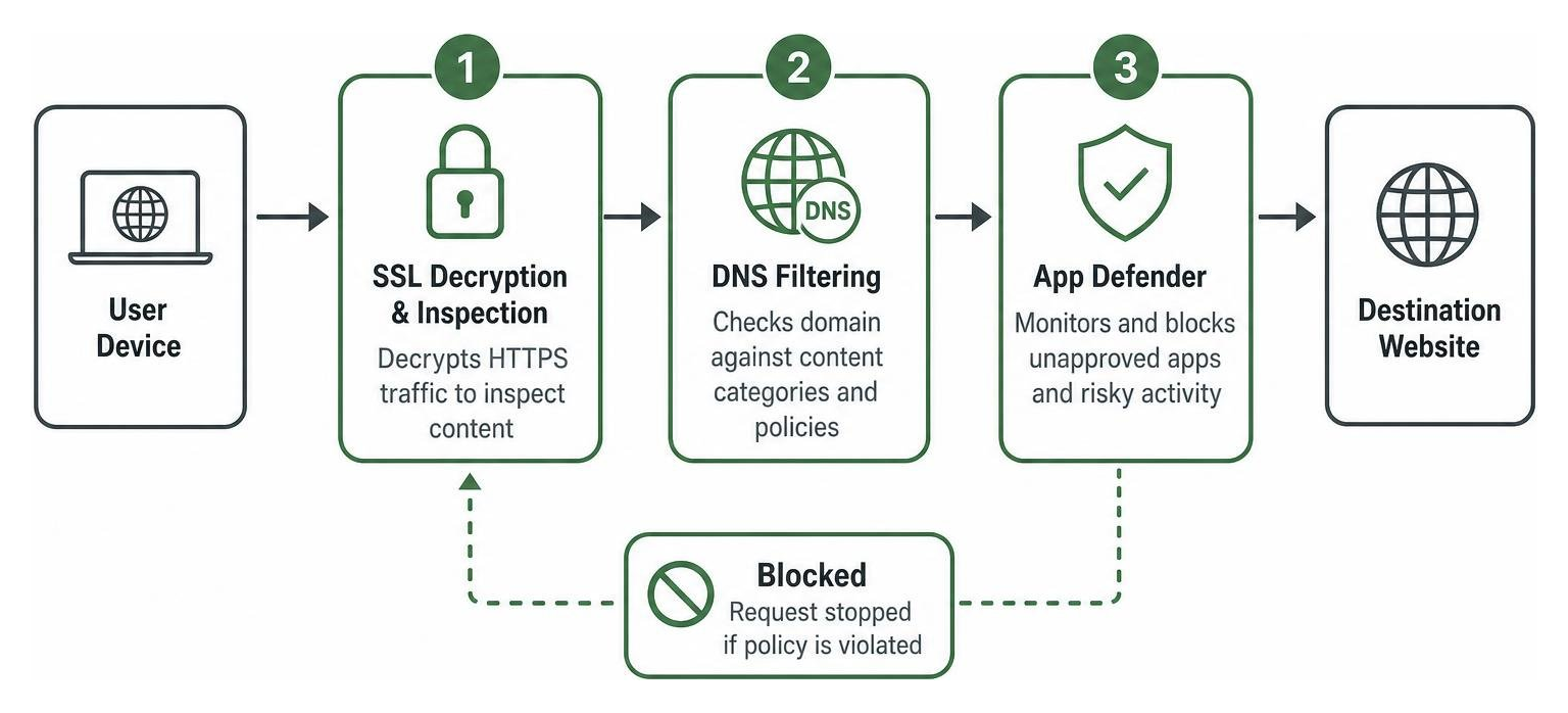 Diagram illustrating the path of internet requests through ContentKeeper SSL decryption, DNS filtering, and App Defender Diagram illustrating the path of internet requests through ContentKeeper SSL decryption, DNS filtering, and App Defender