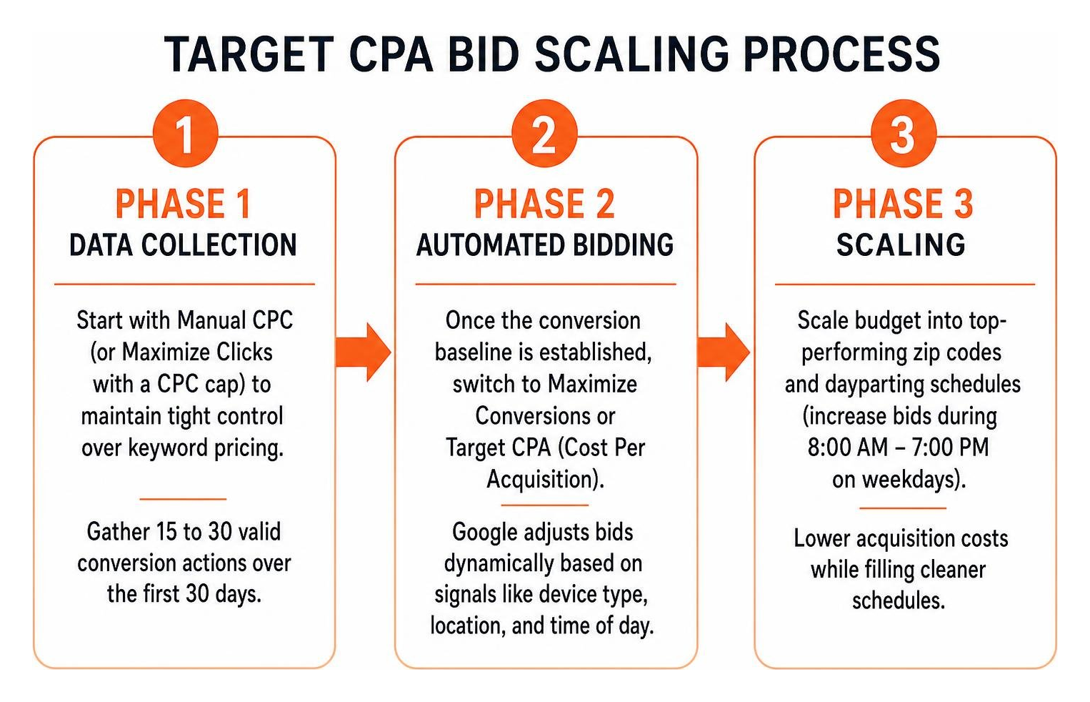 Target CPA bid scaling process Target CPA bid scaling process