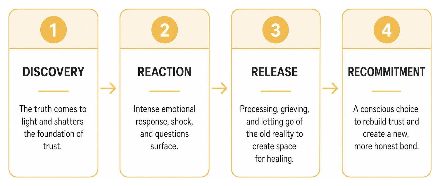 diagram of the four clinical stages of affair recovery showing discovery, reaction, release, and recommitment diagram of the four clinical stages of affair recovery showing discovery, reaction, release, and recommitment