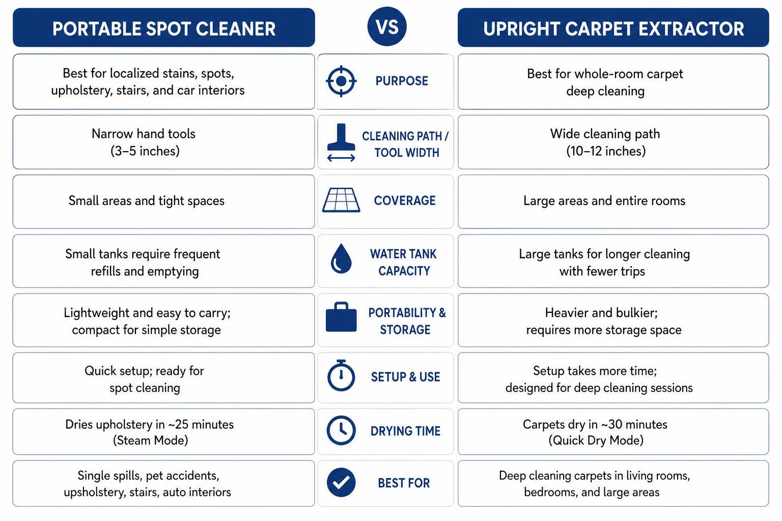 Comparison of portable spot cleaner and upright carpet extractor functionality Comparison of portable spot cleaner and upright carpet extractor functionality