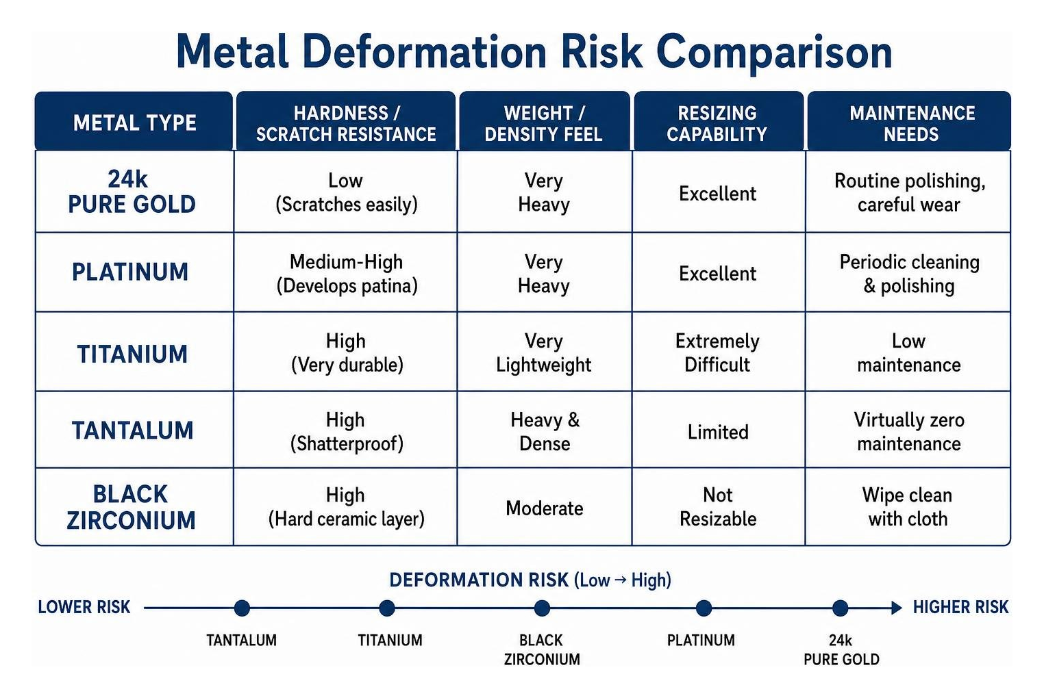 Metal deformation risk comparison