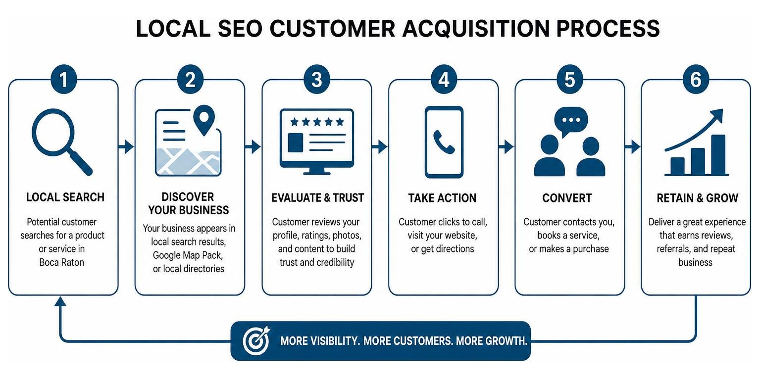 Local SEO customer acquisition process diagram Local SEO customer acquisition process diagram