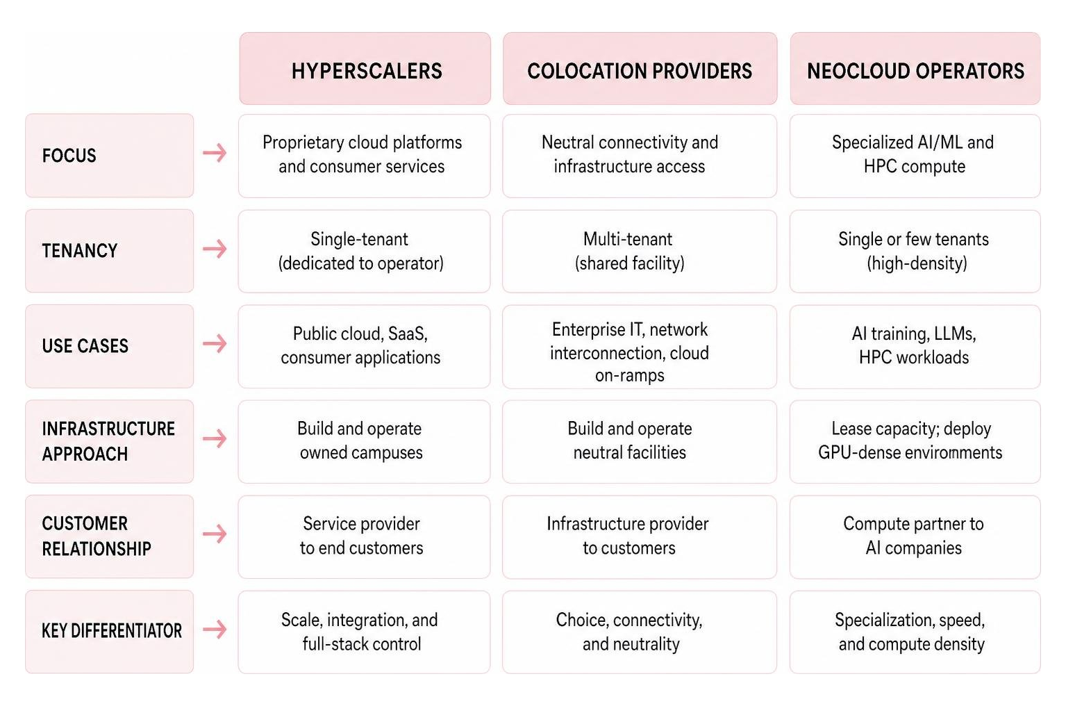 comparison diagram of data center operators