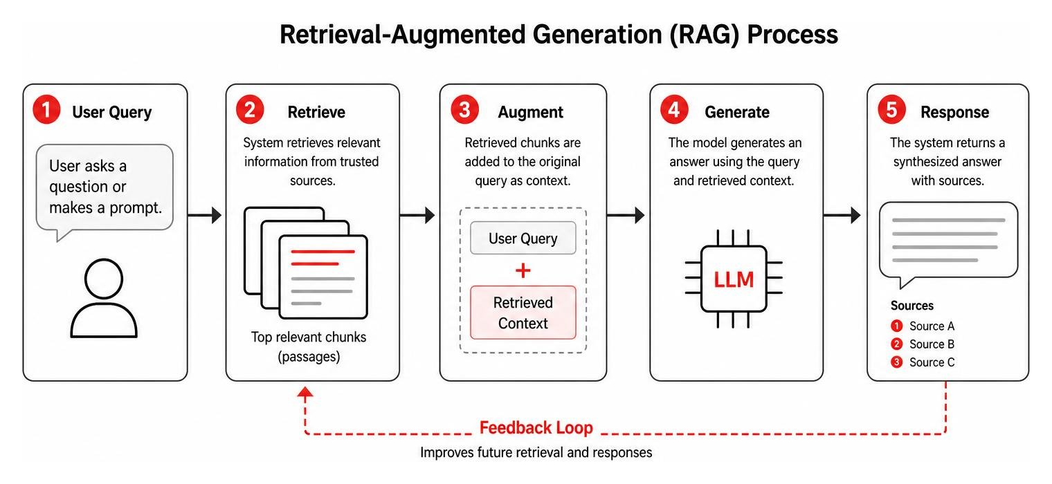 Retrieval-Augmented Generation RAG process flow diagram Retrieval-Augmented Generation RAG process flow diagram