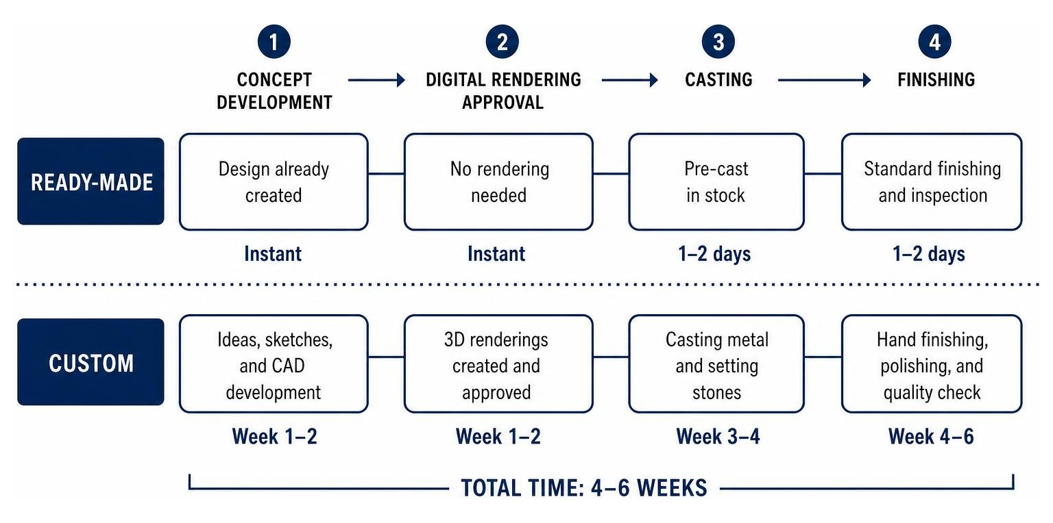 Comparing ready-made vs custom jewelry timeline: concept development, digital rendering approval, casting, finishing Comparing ready-made vs custom jewelry timeline: concept development, digital rendering approval, casting, finishing