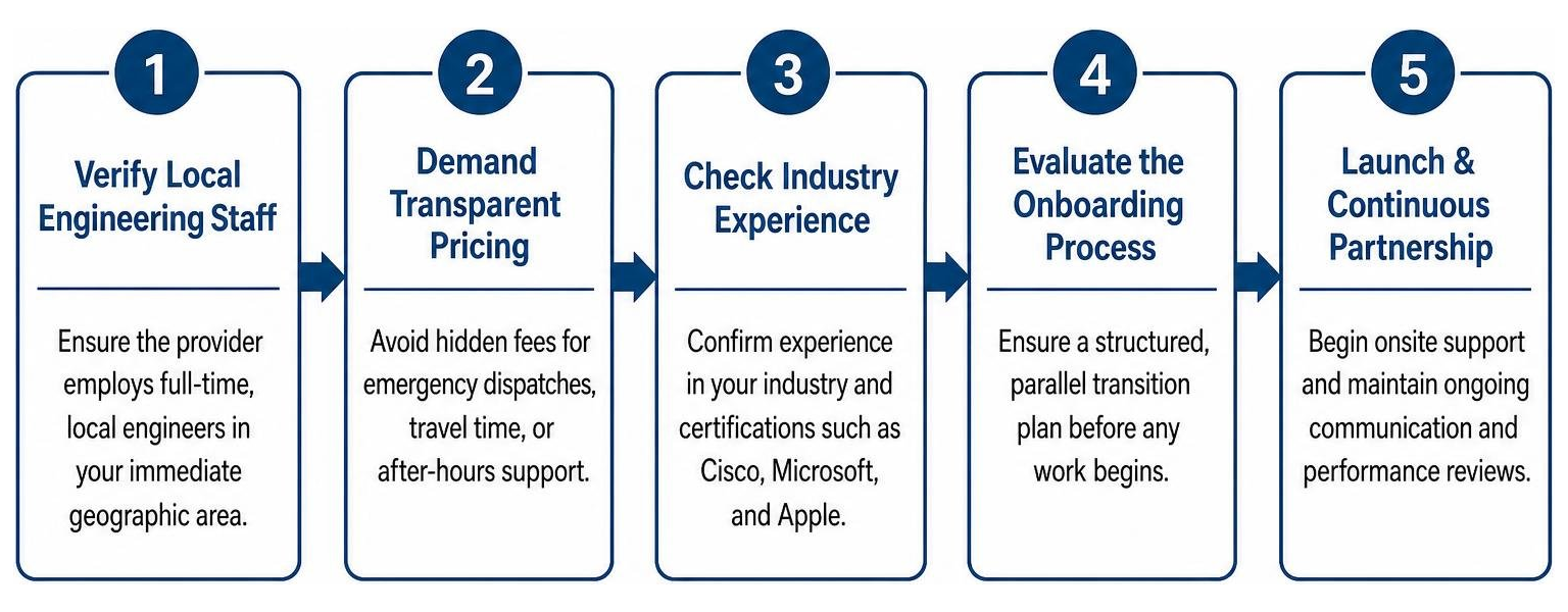 The step-by-step process of selecting and onboarding an onsite IT provider