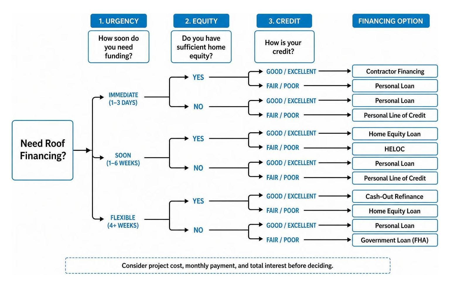 Roof financing selection process flowchart based on urgency equity and credit Roof financing selection process flowchart based on urgency equity and credit