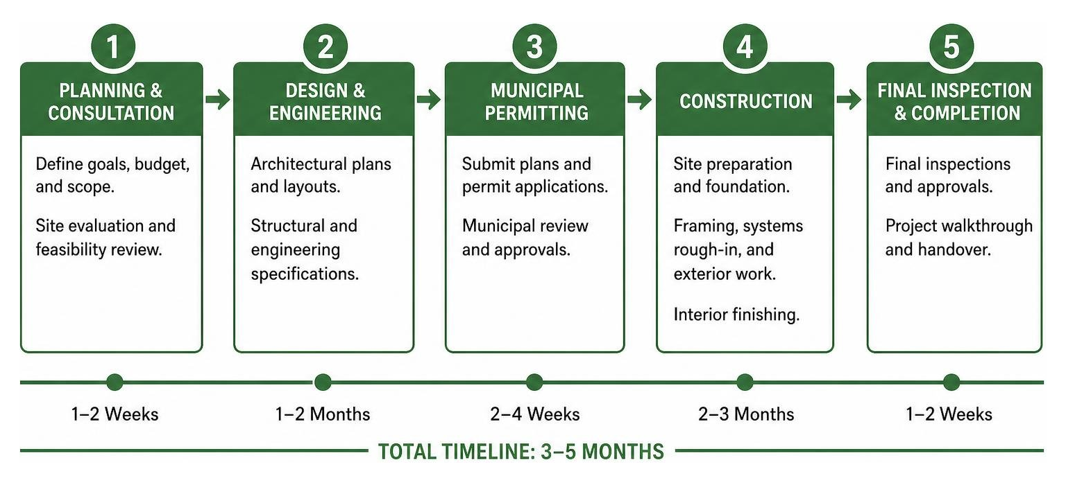 Timeline stages from architectural planning through permitting and construction completion