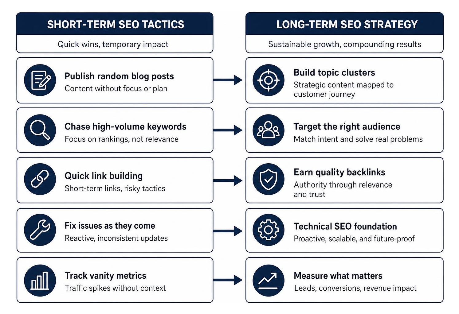 Comparison diagram showing short-term SEO tactics vs long-term SEO strategy Comparison diagram showing short-term SEO tactics vs long-term SEO strategy