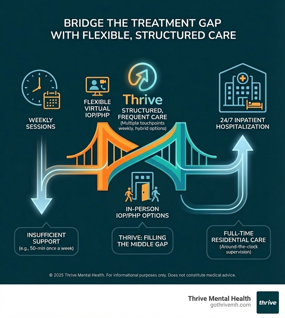 infographic showing the treatment gap between weekly therapy sessions (insufficient support), intensive outpatient programs and partial hospitalization programs (structured, frequent care), and 24/7 inpatient hospitalization (full-time residential care), with Thrive positioned as filling the middle gap with flexible virtual and in-person IOP/PHP options - What makes Thrive different from other online mental health treatment providers? infographic infographic showing the treatment gap between weekly therapy sessions (insufficient support), intensive outpatient programs and partial hospitalization programs (structured, frequent care), and 24/7 inpatient hospitalization (full-time residential care), with Thrive positioned as filling the middle gap with flexible virtual and in-person IOP/PHP options - What makes Thrive different from other online mental health treatment providers? infographic
