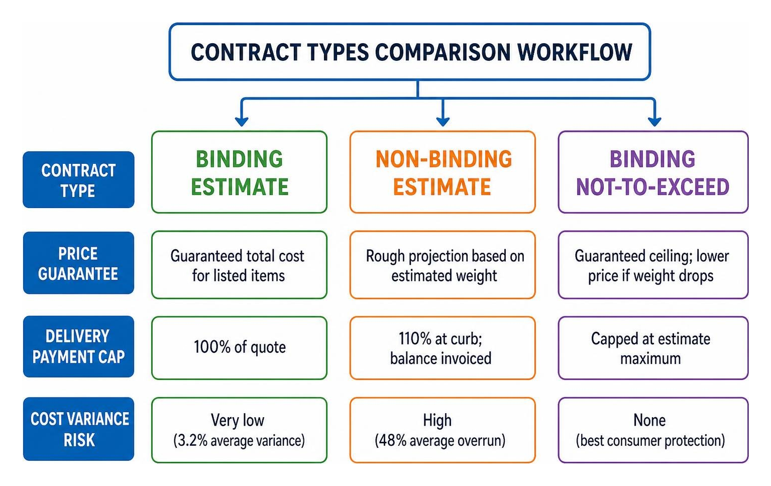 Contract types comparison workflow Contract types comparison workflow