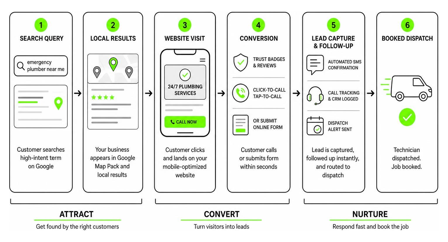Customer conversion path from search query to booked plumbing dispatch Customer conversion path from search query to booked plumbing dispatch