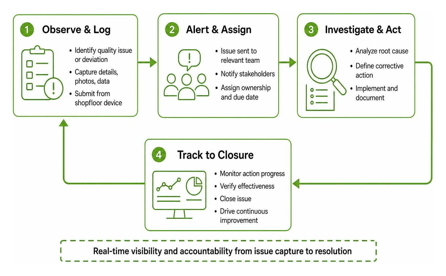 Thrive shopfloor interface for logging quality issues and lean actions Thrive shopfloor interface for logging quality issues and lean actions