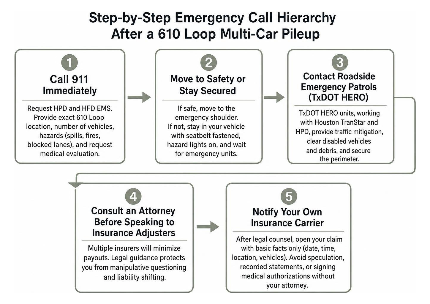 Step-by-step emergency call hierarchy and response timeline following a highway pileup Step-by-step emergency call hierarchy and response timeline following a highway pileup