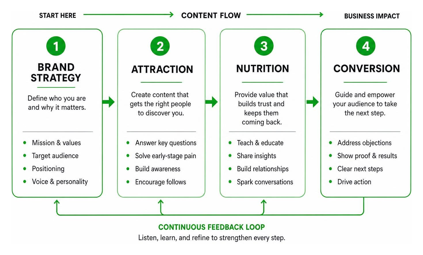 Content flow from brand strategy to attraction, nutrition, and conversion Content flow from brand strategy to attraction, nutrition, and conversion