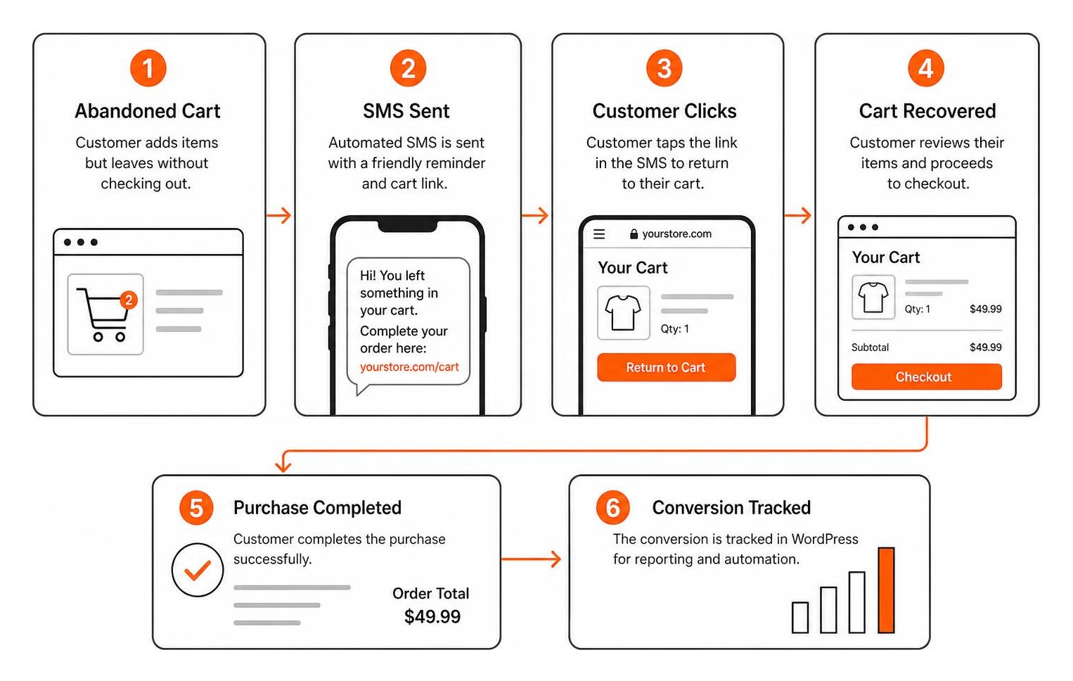 Customer journey from SMS click to cart recovery and checkout Customer journey from SMS click to cart recovery and checkout
