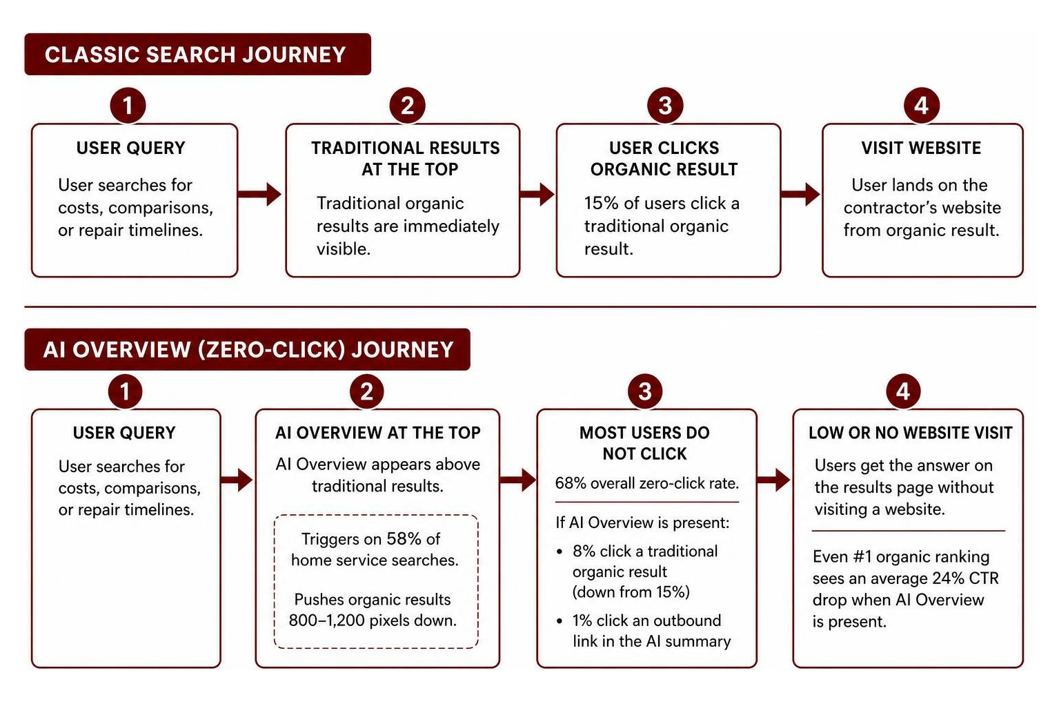 Search user journey comparison between classic search and zero-click AI Overviews Search user journey comparison between classic search and zero-click AI Overviews