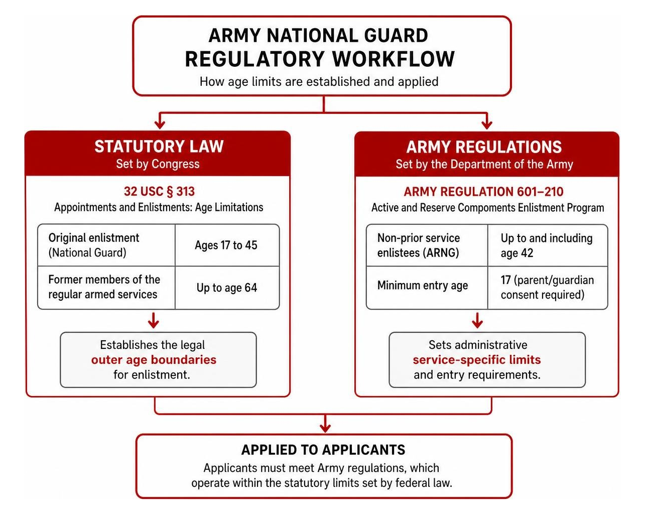 Army National Guard regulatory workflow diagram comparing statutory law and Army regulations