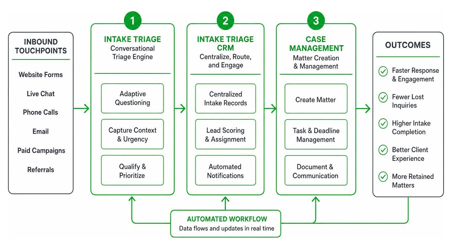 Automated legal intake workflow connecting intake triage CRM and case management Automated legal intake workflow connecting intake triage CRM and case management