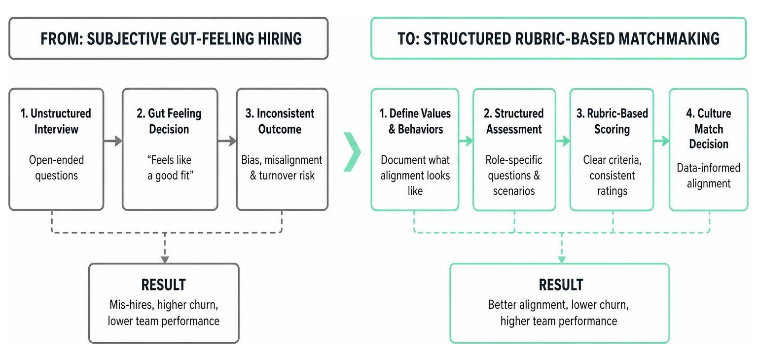 Diagram showing the transition from subjective gut-feeling hiring to structured rubric-based matchmaking