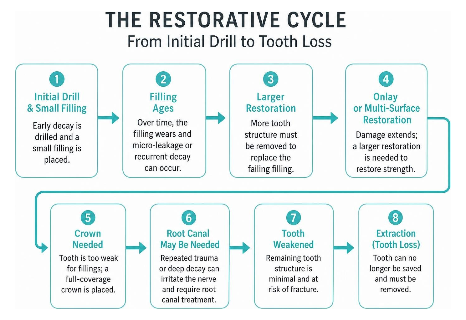 The restorative cycle leading from initial drill to tooth loss The restorative cycle leading from initial drill to tooth loss