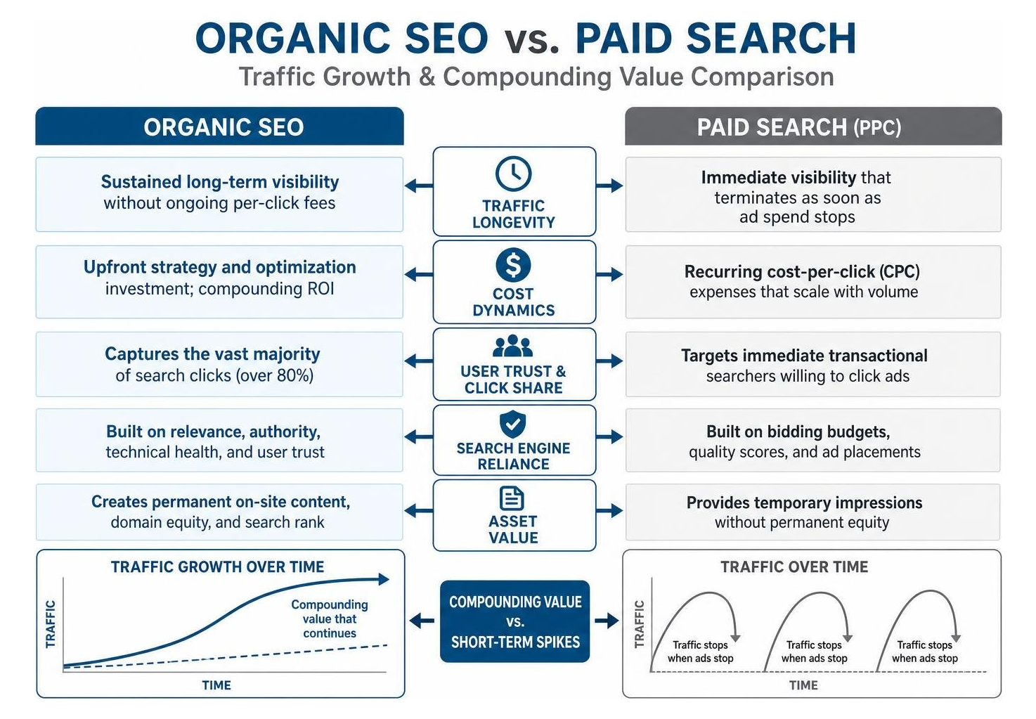 Organic SEO versus Paid Search traffic growth and compounding value comparison Organic SEO versus Paid Search traffic growth and compounding value comparison