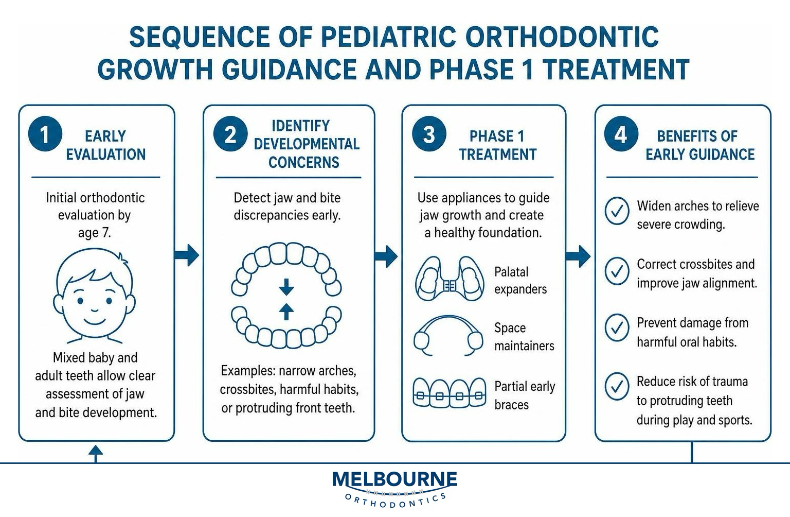 Sequence of pediatric orthodontic growth guidance and phase 1 treatment