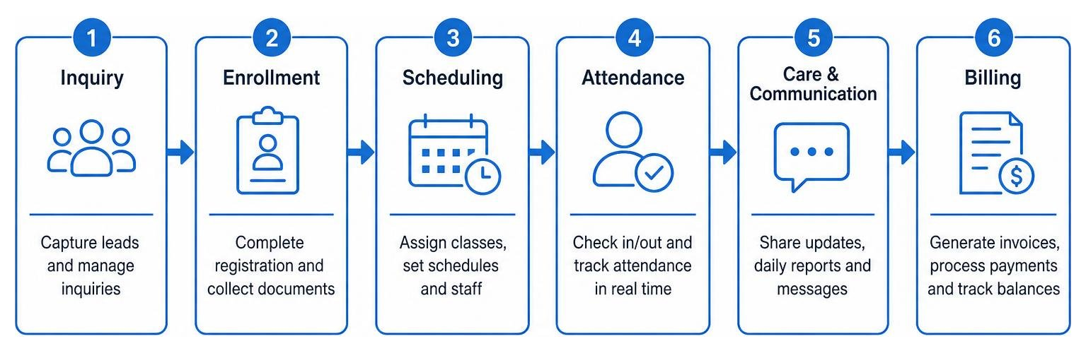 Childcare software workflow diagram from enrollment to billing Childcare software workflow diagram from enrollment to billing