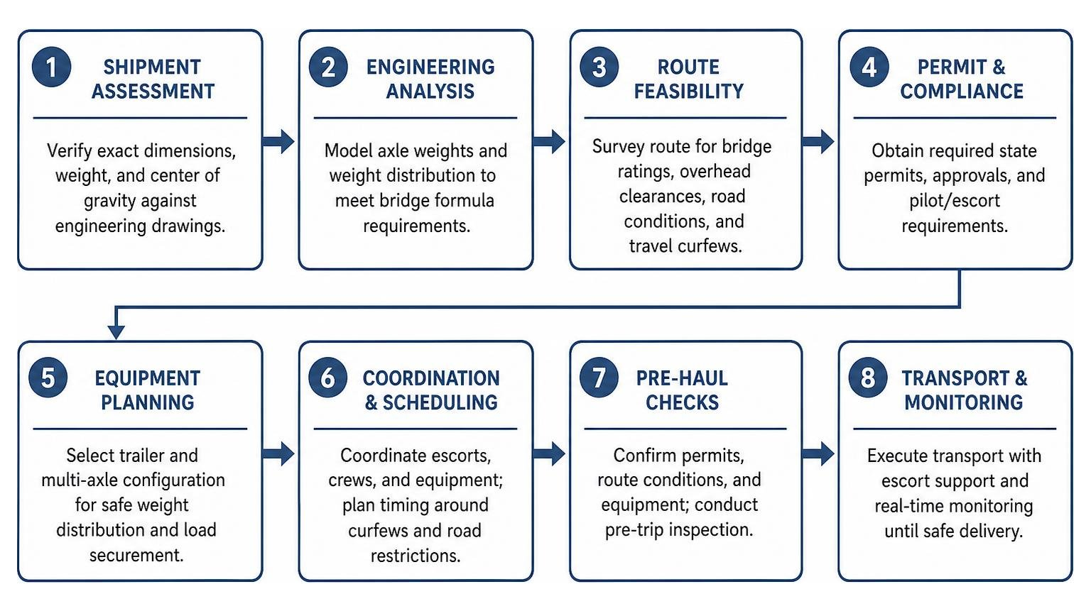 Workflow diagram of heavy haul ground transportation planning Workflow diagram of heavy haul ground transportation planning