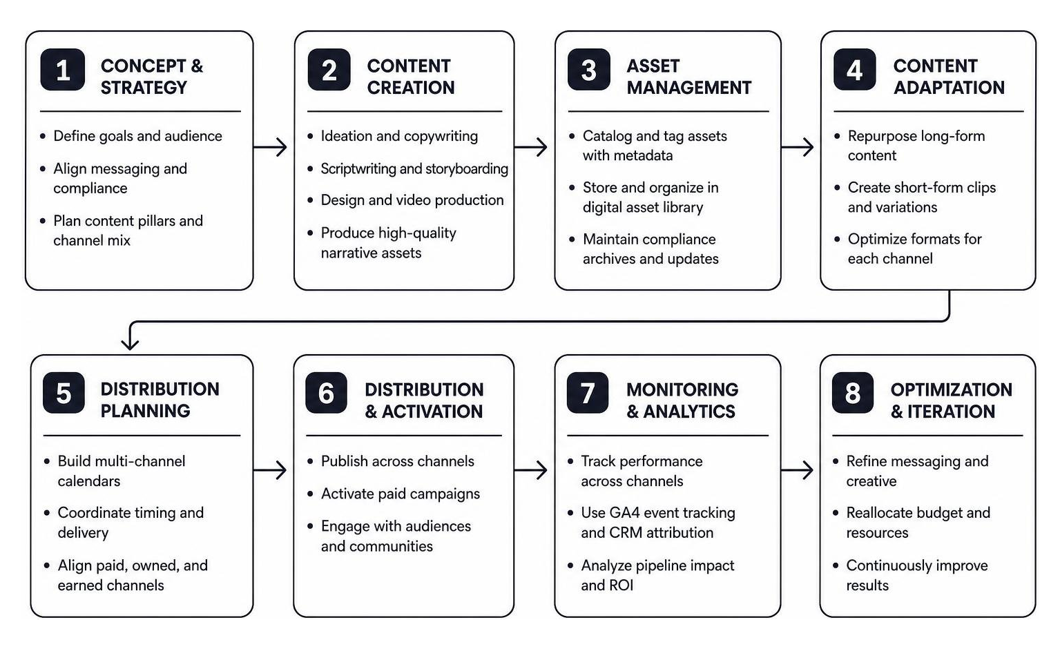 Content creation and management workflow from concept to distribution
