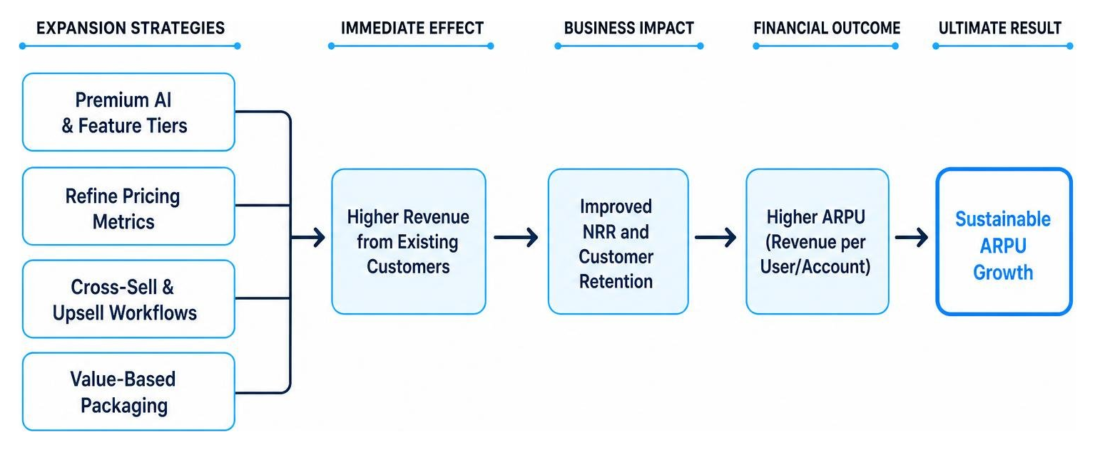 Diagram showing the cause-and-effect flow of expansion strategies on ARPU growth