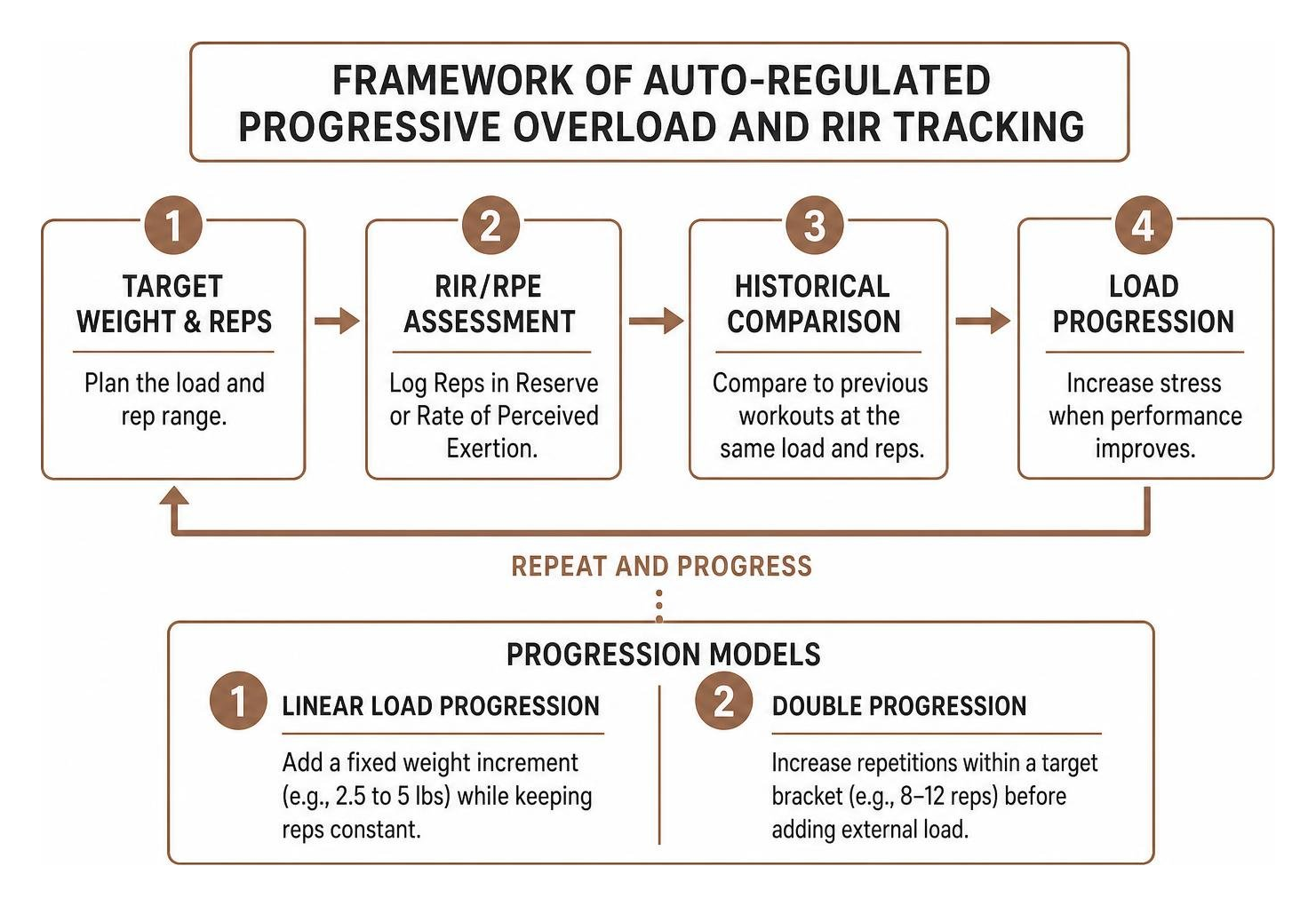 Framework of auto-regulated progressive overload and RIR tracking Framework of auto-regulated progressive overload and RIR tracking