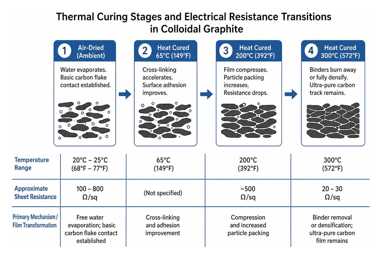 Thermal curing stages and electrical resistance transitions in colloidal graphite Thermal curing stages and electrical resistance transitions in colloidal graphite