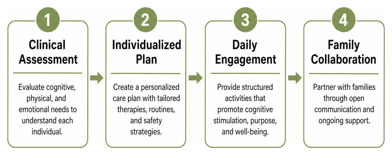Dementia Care Process: Clinical Assessment, Individualized Plan, Daily Engagement, Family Collaboration Dementia Care Process: Clinical Assessment, Individualized Plan, Daily Engagement, Family Collaboration