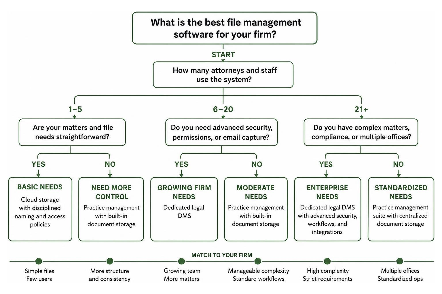 Decision tree framework for selecting legal file management software based on firm size and complexity