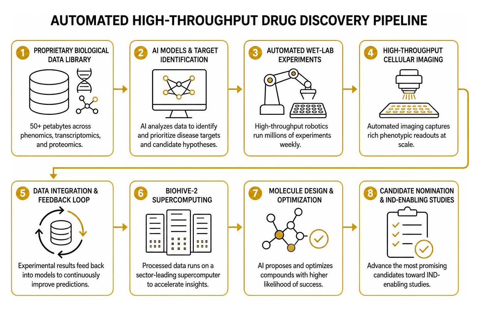 Automated High-Throughput Drug Discovery Pipeline
