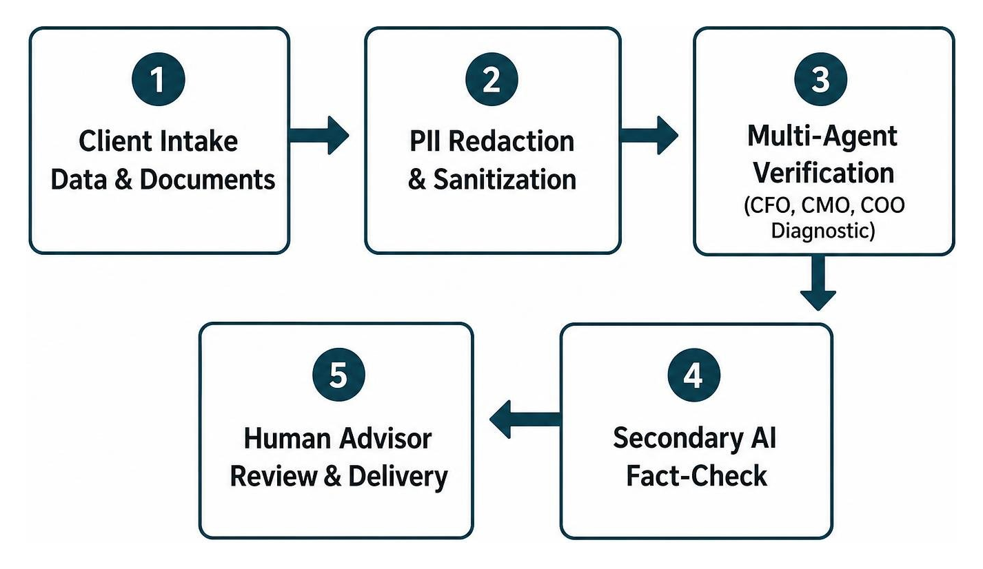 End-to-end multi-agent advisory verification workflow diagram End-to-end multi-agent advisory verification workflow diagram