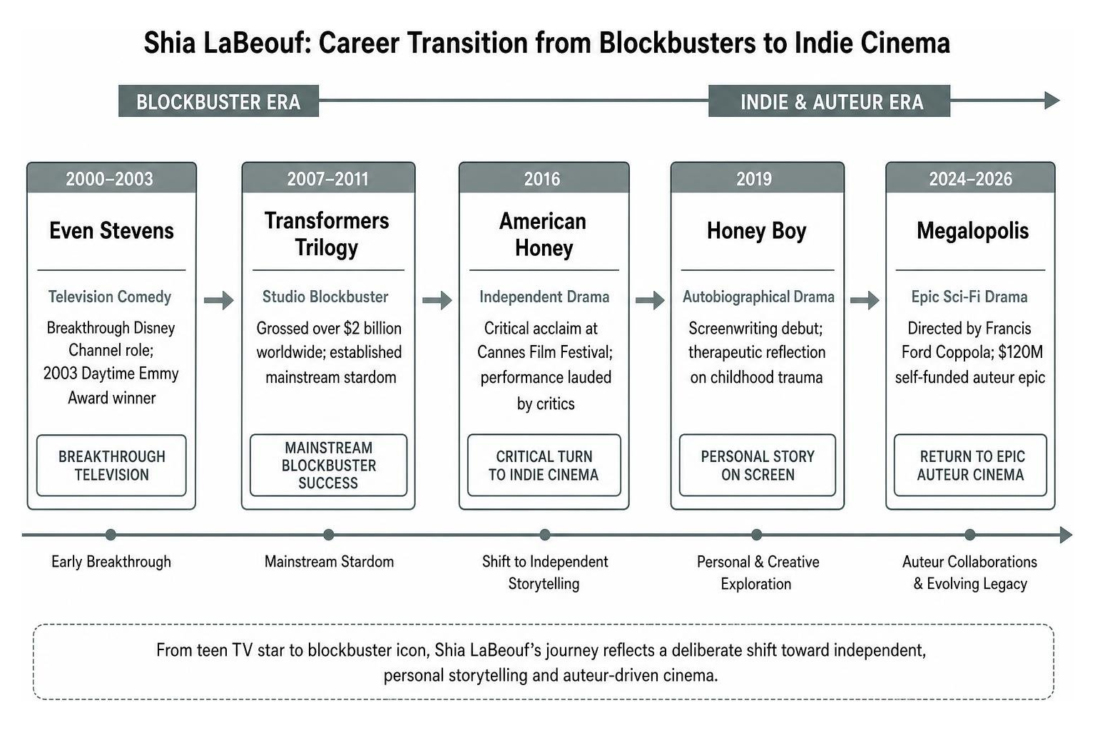 Comparison process of Shia LaBeouf career transition from blockbusters to indie cinema