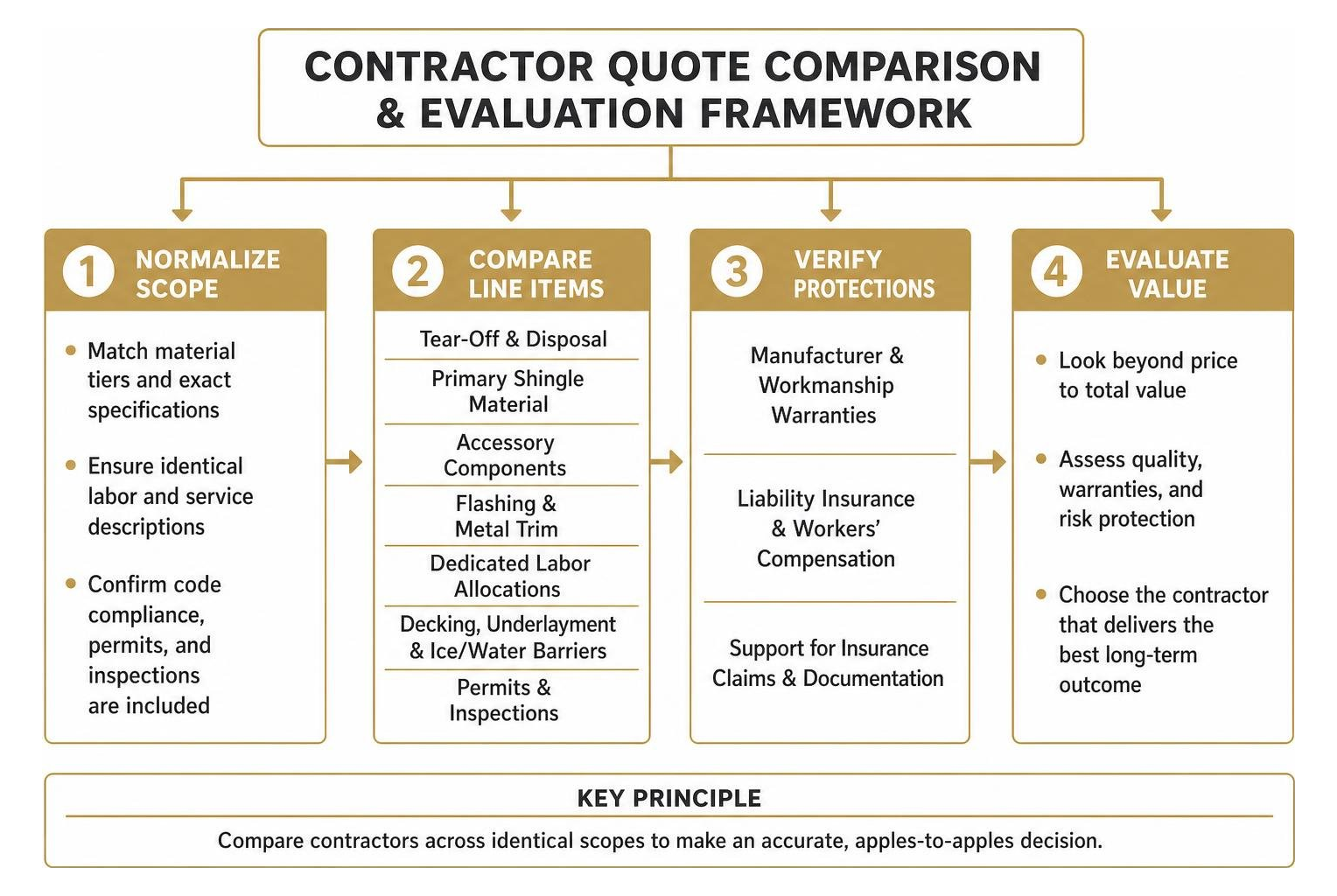 Contractor quote comparison and evaluation framework