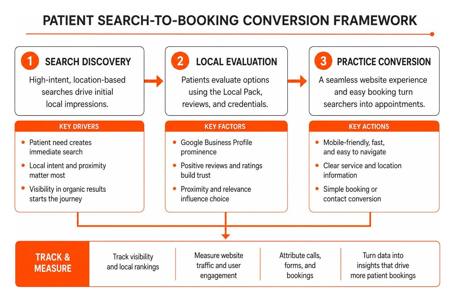 Patient search-to-booking conversion framework Patient search-to-booking conversion framework